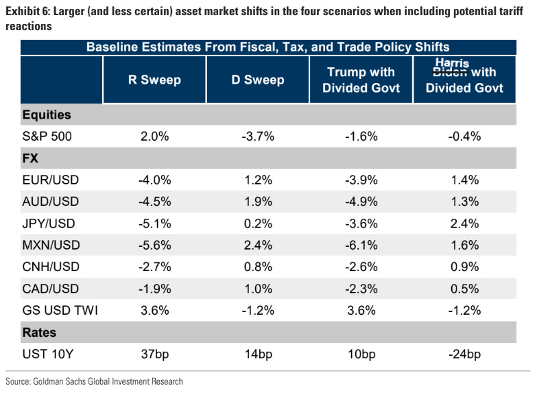 Goldman Sachs table on election scenarios