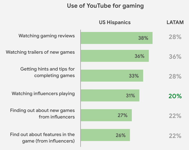 The most common ways players use YouTube compared between US Hispanic and Latin American gamers.