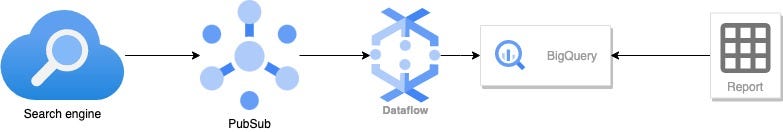 Search engine sends events to PubSub, Dataflow writes that from PubSub to BigQuery, the report tool queries BigQuery