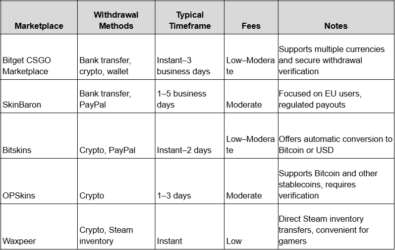CSGO Skin Marketplaces: Fees, Withdrawals & Trade Rules You Must Know (2026)