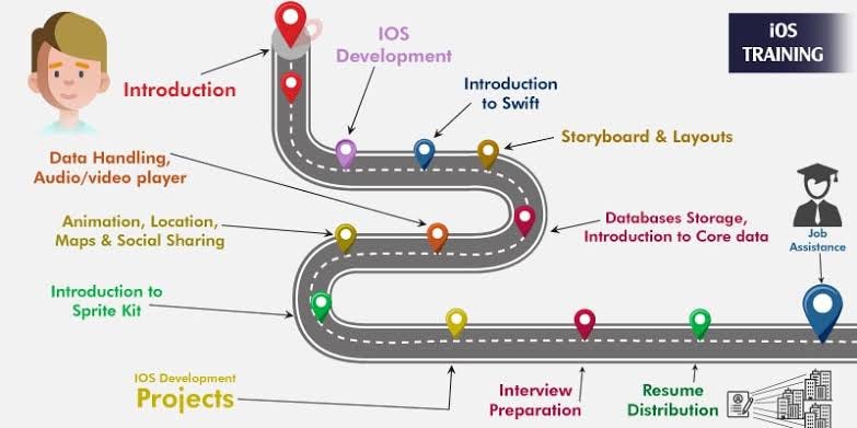 iOS Developer Roadmap