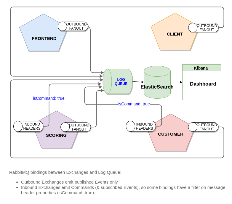 RabbitMQ bindings between Exchanges and Log Queue: Outbound Exchanges emit published Events only Inbound Exchanges emit Commands (& subscribed Events), so some bindings have a filter on message header properties (isCommand: true)