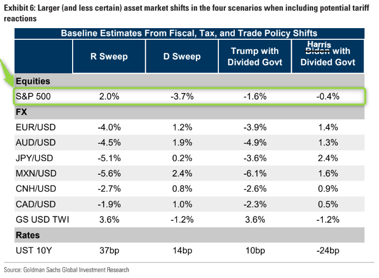 Election scenarios with focus on the S&P500