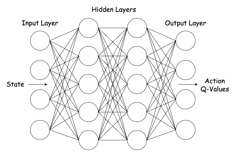 Diagram: Neural network with an input layer receiving ‘State,’ hidden layers in the middle, and an output layer delivering ‘Action Q-Values.’