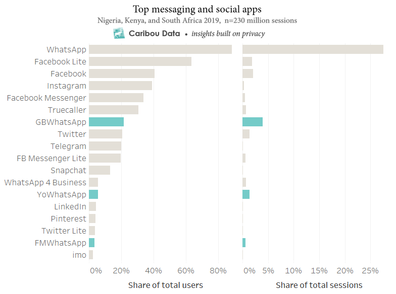 Chart of top messaging apps in Nigeria, Kenya, South Africa