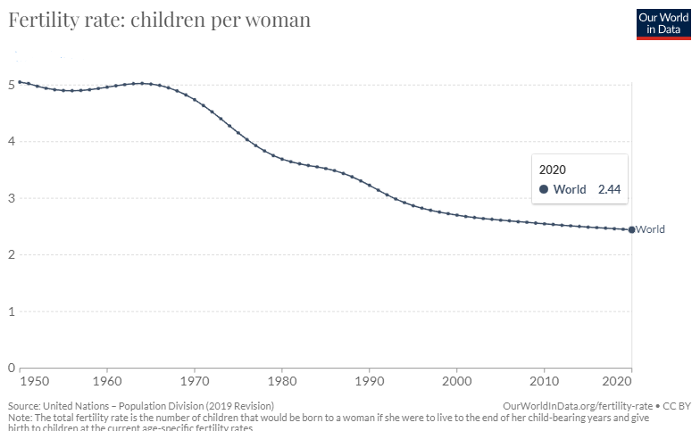 Fertility Rate over time