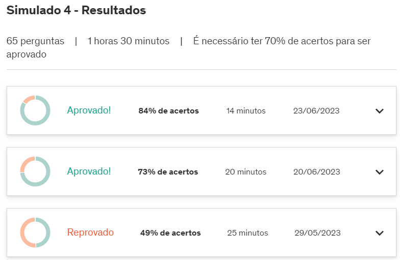 A imagem demonstra 3 tentativas na realização do mesmo Simulado, onde, de forma decrescente aparece como APROVADO, APROVADO e REPROVADO. A primeira tentativa foi feita em Maio de 2023 e a última em Junho. Na primeira tentativa reprovei por acertar apenas 43%, já na última fui aprovada com 84% de acertos.