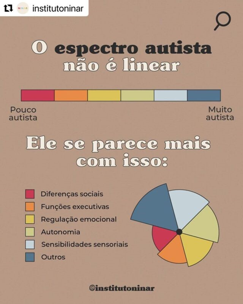 Imagem ilustrativa com a mensagem que o espectro autista não é linear