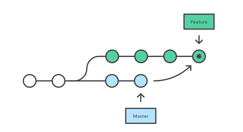 An image showing git merge