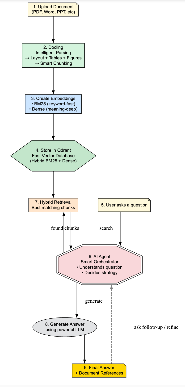 Build a Modern RAG Pipeline in 2026: Docling + Qdrant Hybrid (BM25 + Dense) + AI Agent…