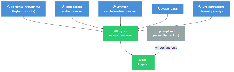 Before the Agent Starts: How GitHub Copilot's Customization Layer Actually Works