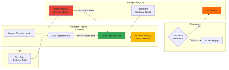 Production-Ready MLOps on GCP Part 6: Prediction Pipeline(From Champion Model to Batch Predictions)