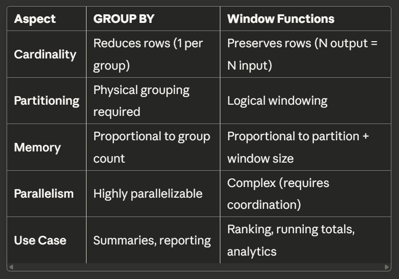GROUP BY Internals: A Deep Technical Analysis