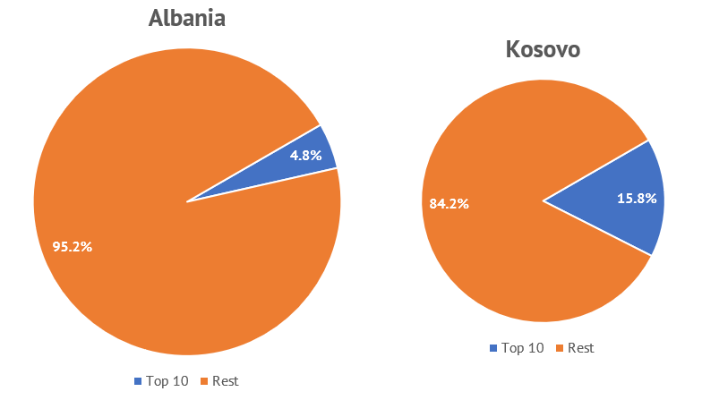 Two pie charts depicting the difference between Albania and Kosovo in the share of each country’s top 10 surnames