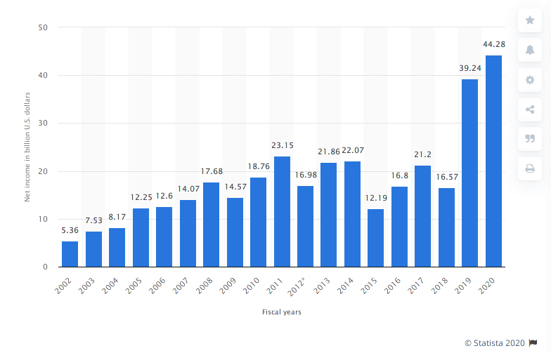 https://www.statista.com/statistics/267808/net-income-of-microsoft-since-2002/