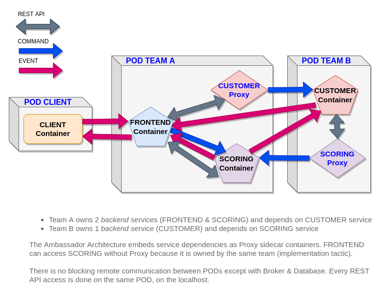 The Ambassador Architecture embeds service dependencies as Proxy sidecar containers. FRONTEND can access SCORING without Proxy because it is owned by the same team (implementation tactic). There is no blocking remote communication between PODs except with Broker & Database. Every REST API access is done on the same POD, on the localhost.