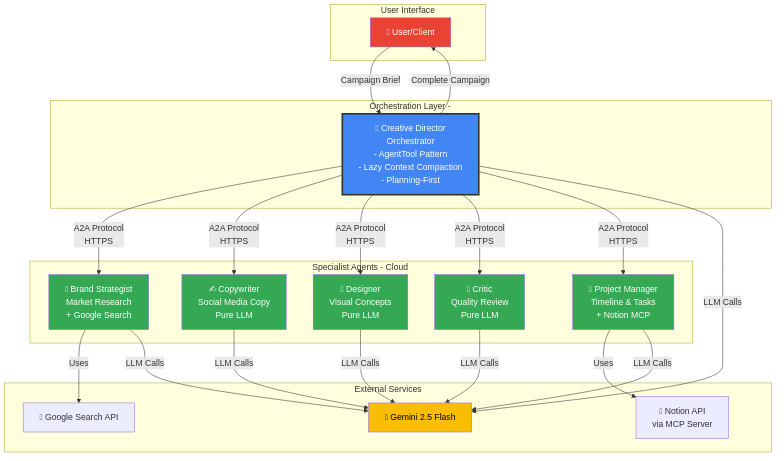 Building Distributed Multi-Agent Systems with Google’s AI Stack Part 1