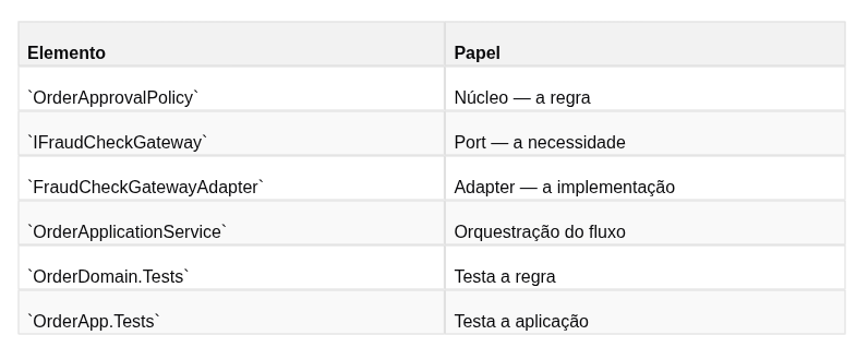Ports & Adapters (Hexagonal) na prática — usando nossos cenários em .NET