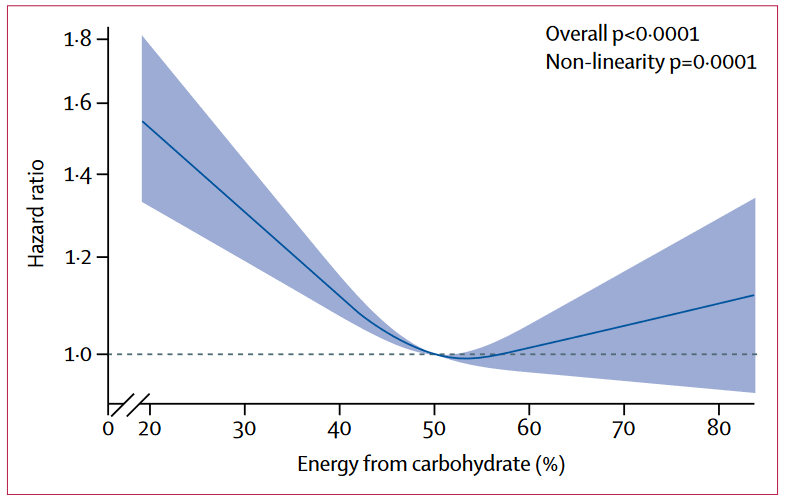 Are low-carb diets good for you? A graph showing a U-shaped trendline indicating that a low-carb diet poses the greatest risk