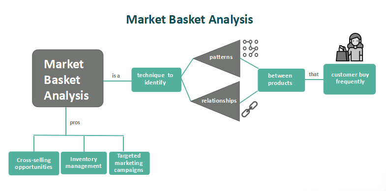 10 Techniques for Analyzing Market Basket Associations for Product Reporting to Leadership