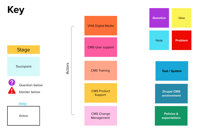 The key to the service blueprint details each actor using a shade of orange, pink, or yellow. Brightly colored squares represent questions, ideas, notes, and problems. Tools and systems are blue, and policies and expectations are green.