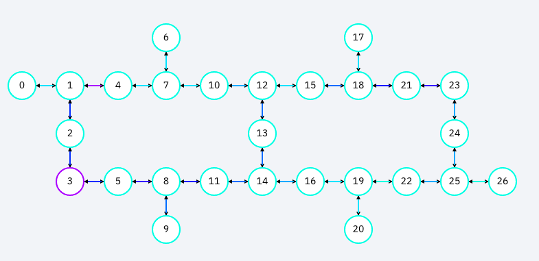 Qubit connnetivity diagram for the quantum backend “ibmq-paris”