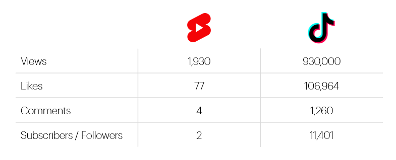 Statistics comparison: Youtube Shprts versus TikTok