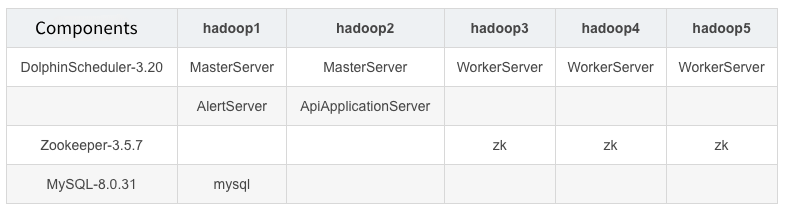 A Comprehensive Guide to Building DolphinScheduler 3.2.0 Production-Grade Cluster