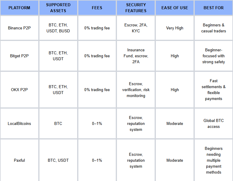 Best P2P Crypto Marketplaces for New Traders (2026)