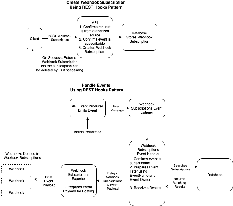 A flow chart showing Webhook subscription and REST hooks pattern