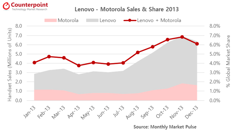 Global Lenovo and Motorola Smartphone Sales and Market Share, Jan-Dec 2013 (in million units)