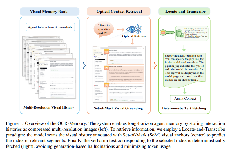 [arXiv] — OCR-Memory: Optical Context Retrieval for Long-Horizon Agent Memory