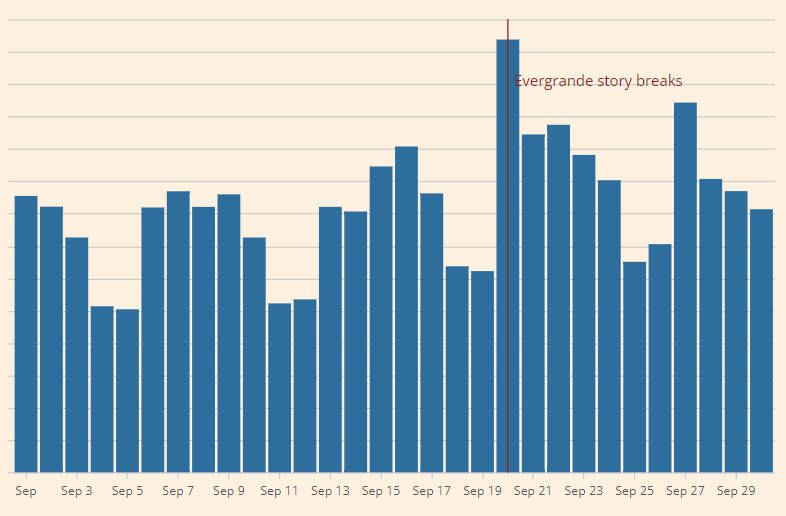 A bar chart showing the volume of search traffic over a 30 day period whilst highlighting an increase on a particular day which the Evergrande story broke.