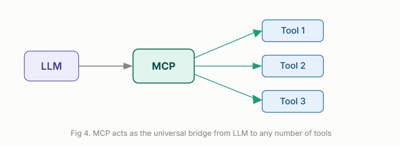Model Context Protocol (MCP): The Missing Link Between LLMs and the Real World