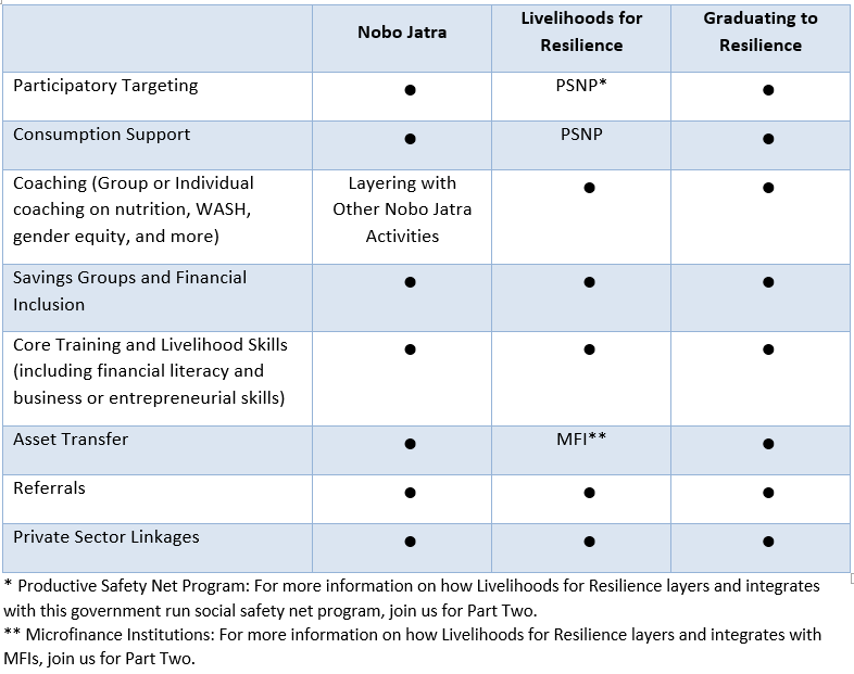 An overview of the specific components across the three activities.