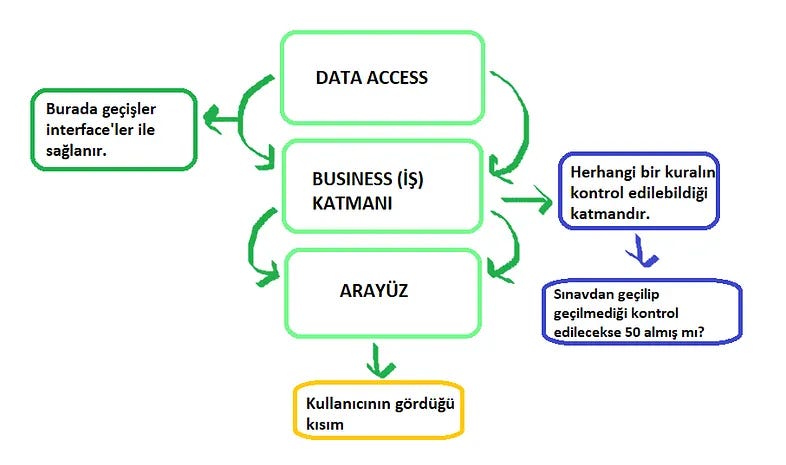Java’da Interface Yapısı