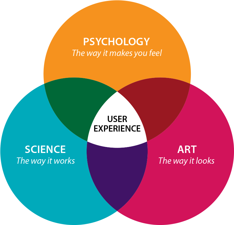Psychology, science and art UX venn diagram