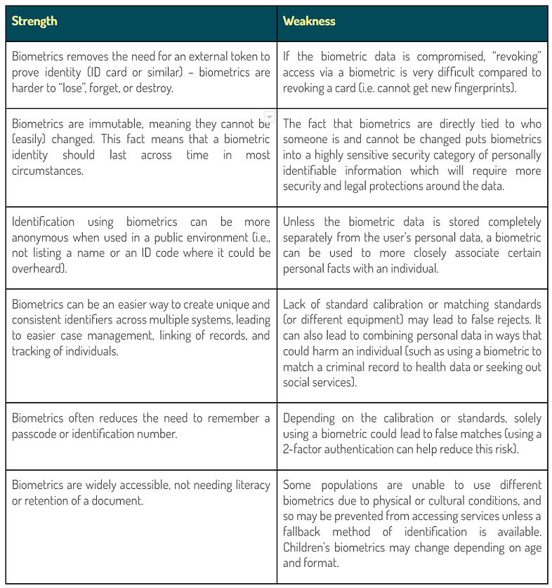 >List of different strengths and weaknesses of Biometrics. The PDF document is fully accessible