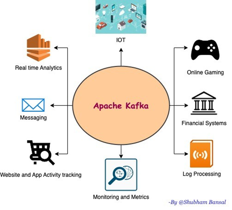 Top Kafka Use Cases Across E-commerce, Finance, and IoT