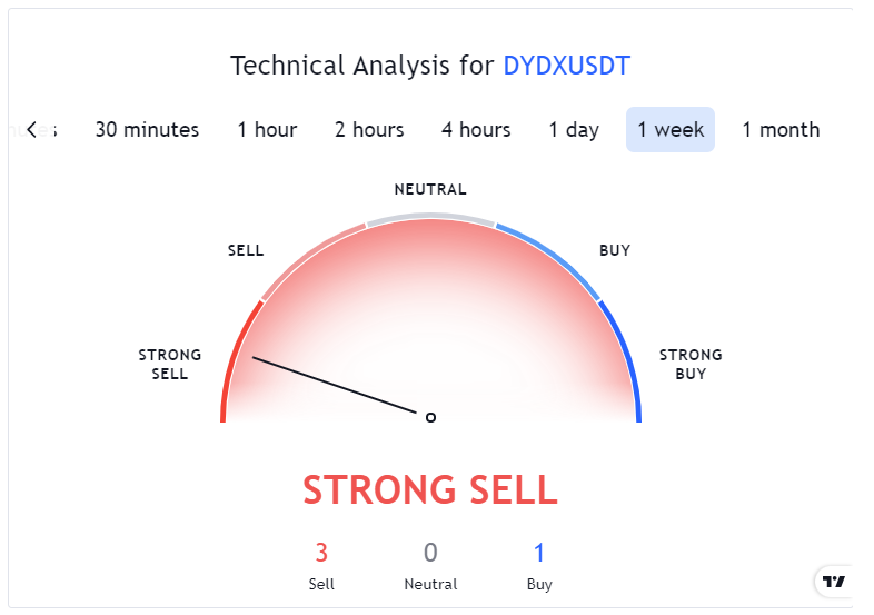 dYdX Technical Analysis