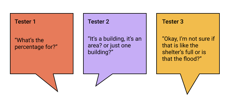 3 quotes from real testers. All three demonstrate that the design of the evacuation center icon was a common pain point.