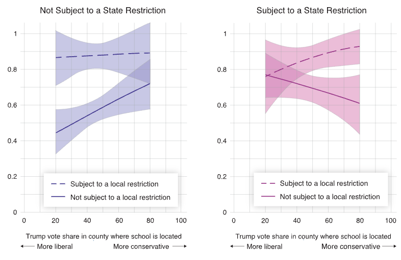 Discussion of Political and Social Issues Curbed by Local Restrictions and Political Climate. For full data, see the commentary on rand.org.