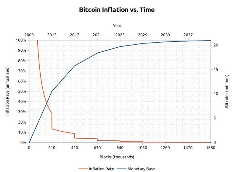ビットコインのインフレ率