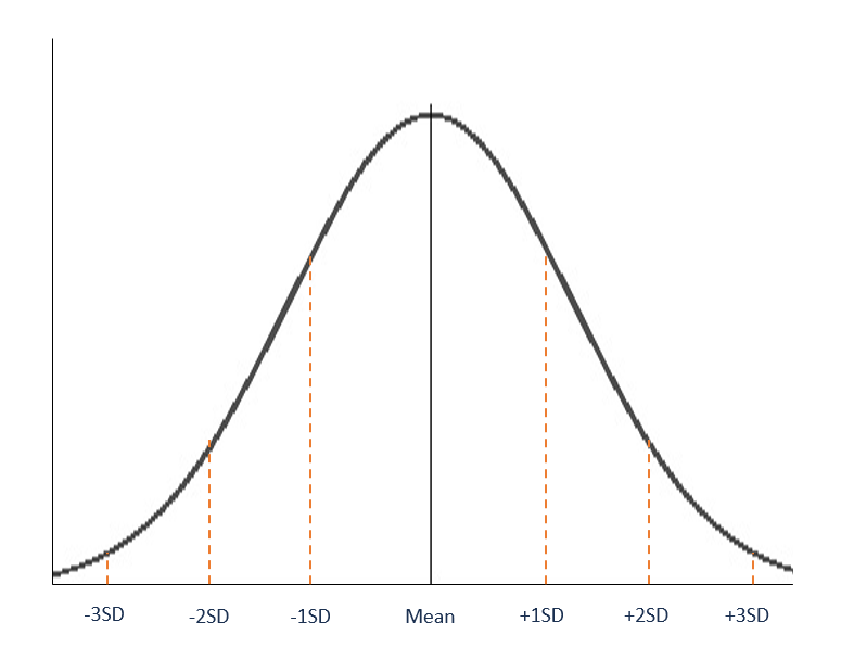 The Normal Distribution Graph