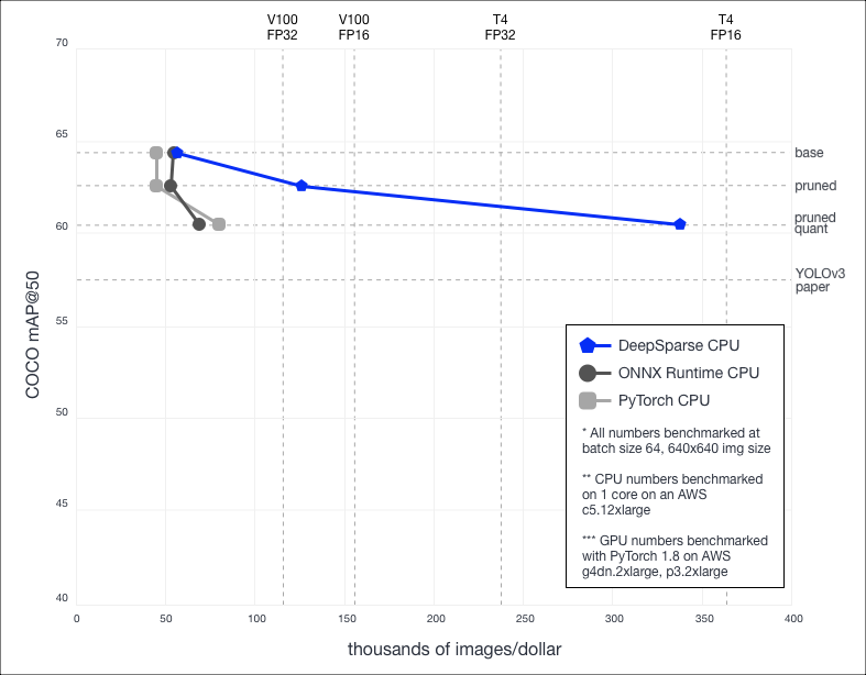 Comparison of throughput inference costs of YOLOv3 (batch size 64) for different CPU implementations to common GPU benchmarks