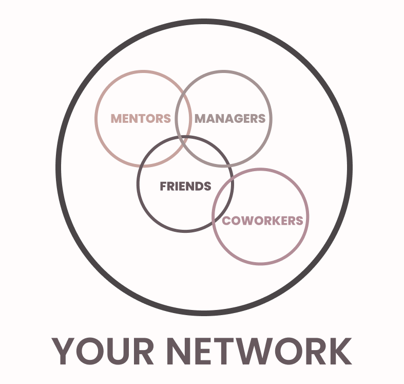 An image with multiple concentric circles, showing mentors, managers, friends, and coworkers within your network