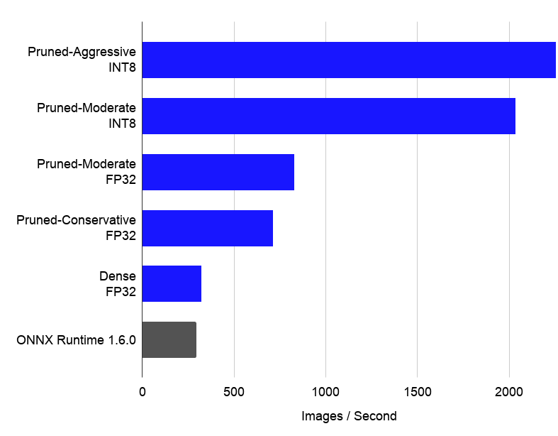 ResNet-50 Throughput