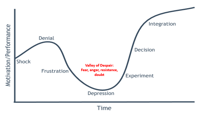 An image of The Kübler-Ross “change management curve” and the Valley of Despair