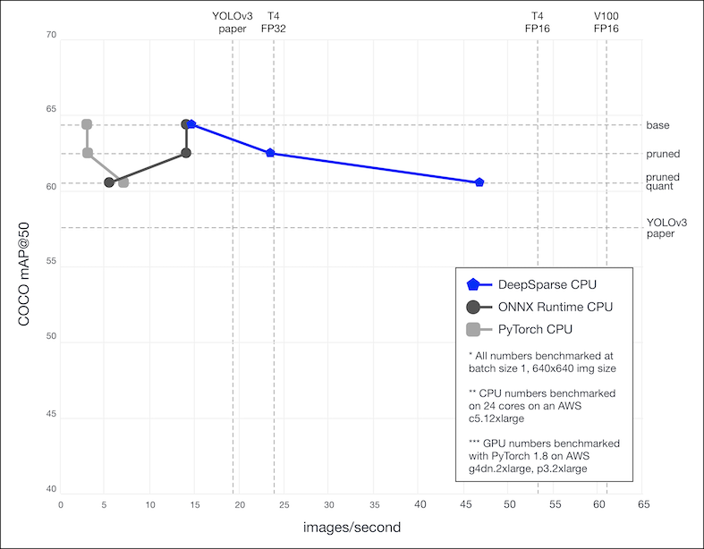 Comparison of the real-time performance of YOLOv3 (batch size 1) for different CPU implementations to common GPU benchmarks.