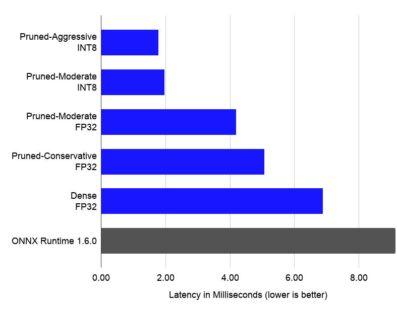 ResNet-50 Latency